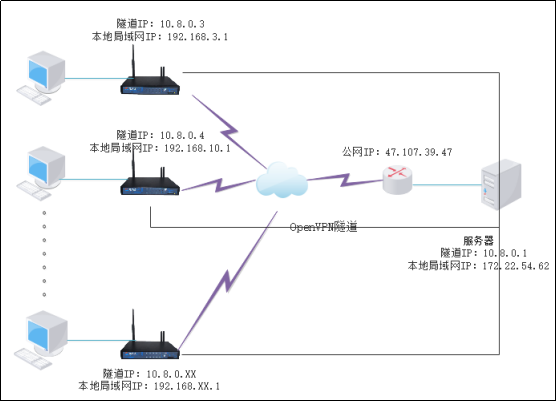 愛陸通5g工業(yè)vpn網(wǎng)關(guān)自建openvpn專網(wǎng)實(shí)戰(zhàn)干貨分享30.png