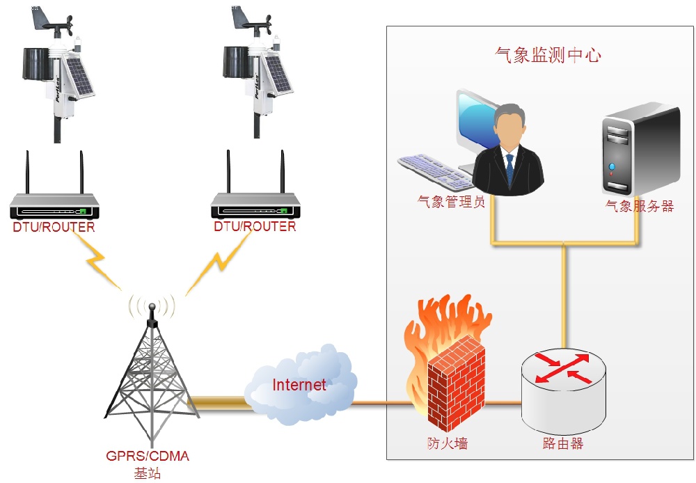 氣象站實時監測系統有什么作用？
