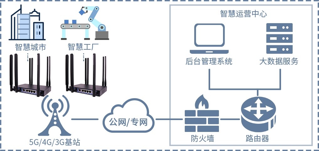 5G工業(yè)網(wǎng)關(guān)