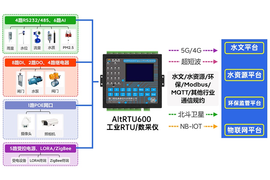 5G水文監(jiān)測遙測終端機RTU